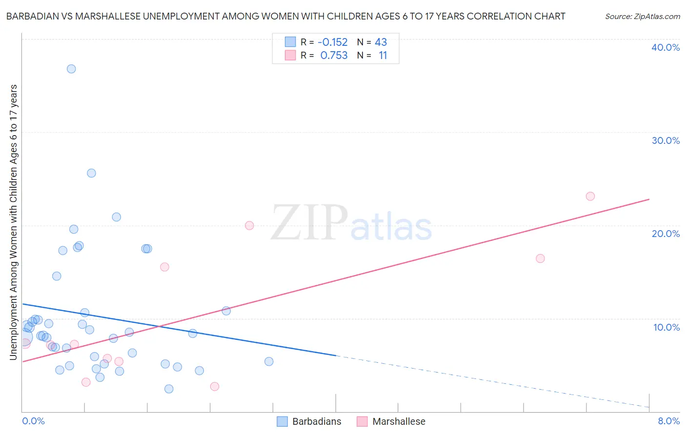 Barbadian vs Marshallese Unemployment Among Women with Children Ages 6 to 17 years