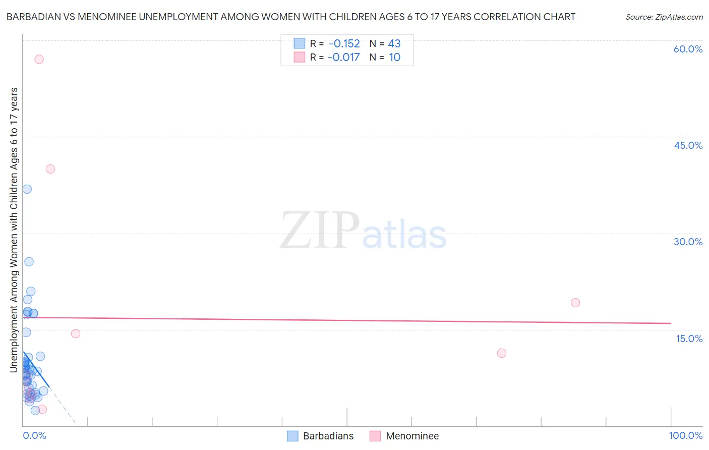 Barbadian vs Menominee Unemployment Among Women with Children Ages 6 to 17 years