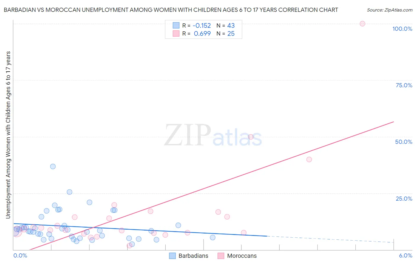 Barbadian vs Moroccan Unemployment Among Women with Children Ages 6 to 17 years