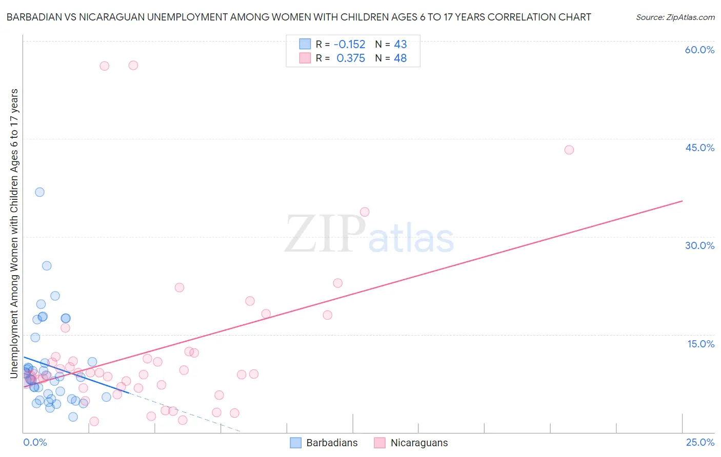 Barbadian vs Nicaraguan Unemployment Among Women with Children Ages 6 to 17 years