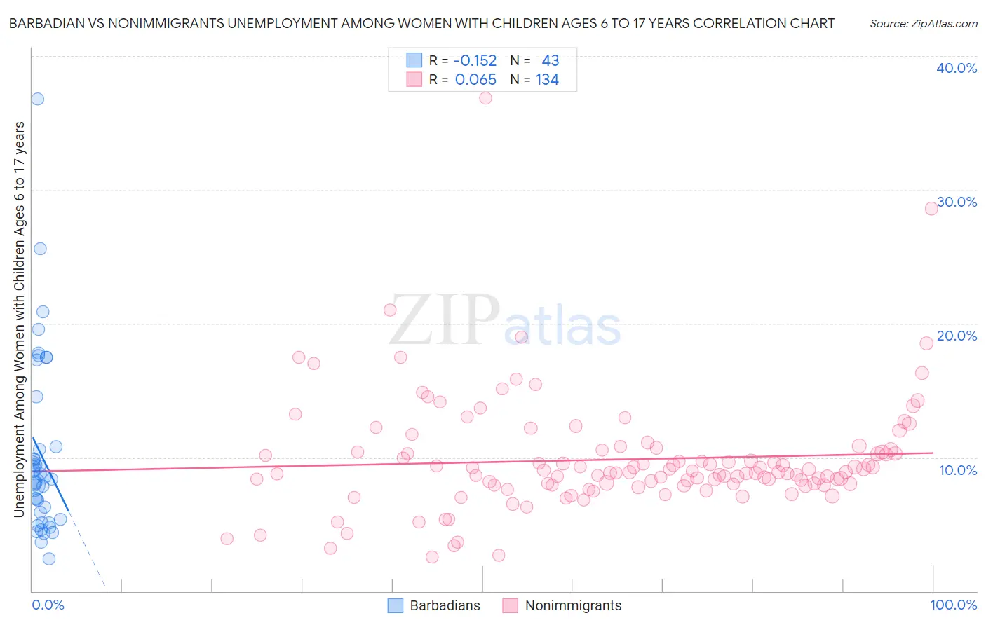 Barbadian vs Nonimmigrants Unemployment Among Women with Children Ages 6 to 17 years