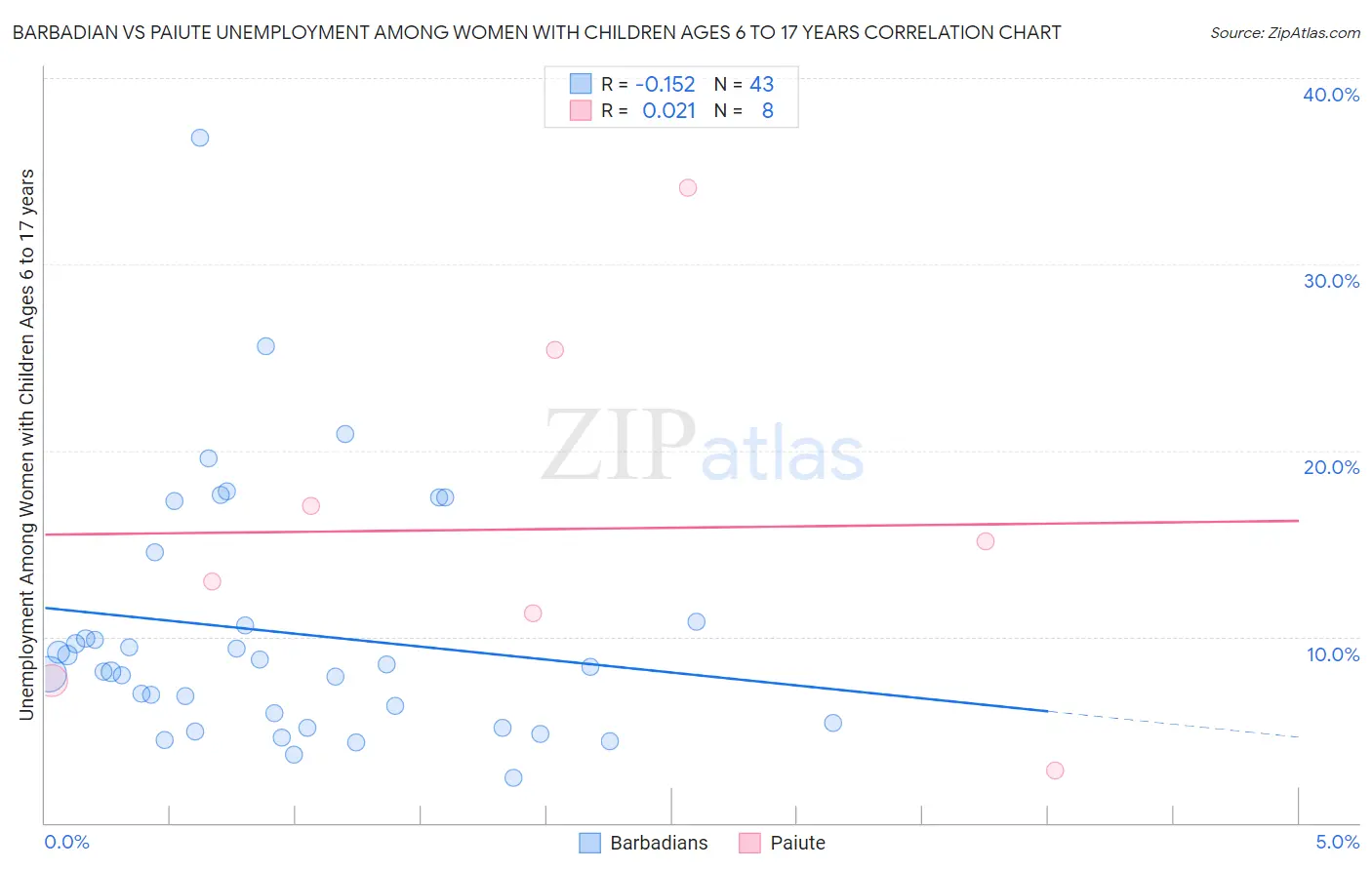 Barbadian vs Paiute Unemployment Among Women with Children Ages 6 to 17 years