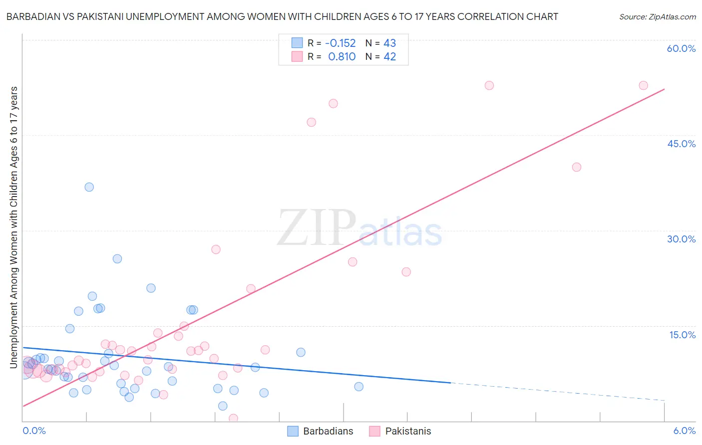 Barbadian vs Pakistani Unemployment Among Women with Children Ages 6 to 17 years