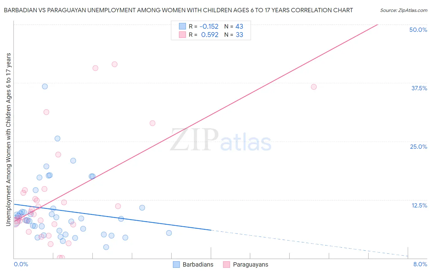 Barbadian vs Paraguayan Unemployment Among Women with Children Ages 6 to 17 years