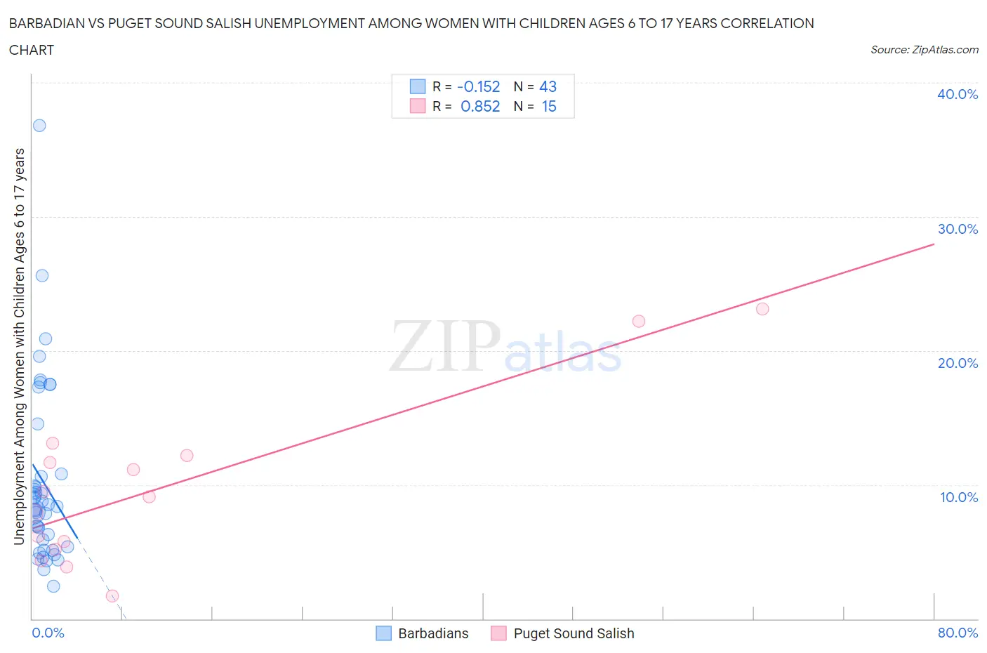 Barbadian vs Puget Sound Salish Unemployment Among Women with Children Ages 6 to 17 years