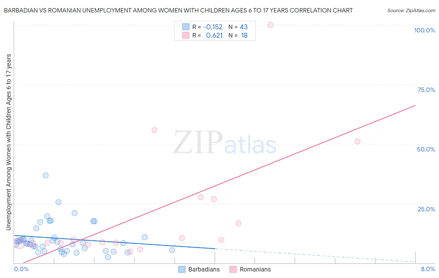 Barbadian vs Romanian Unemployment Among Women with Children Ages 6 to 17 years