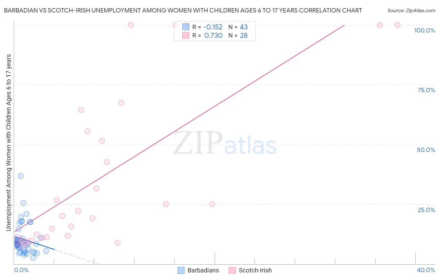 Barbadian vs Scotch-Irish Unemployment Among Women with Children Ages 6 to 17 years