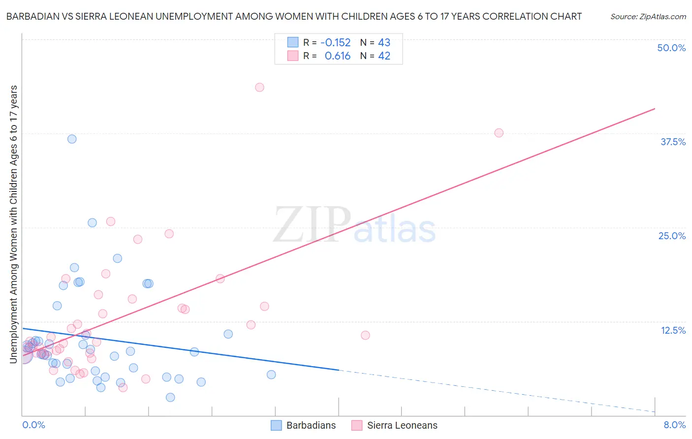 Barbadian vs Sierra Leonean Unemployment Among Women with Children Ages 6 to 17 years