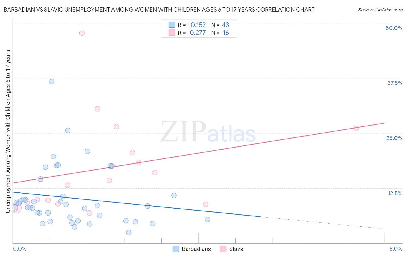 Barbadian vs Slavic Unemployment Among Women with Children Ages 6 to 17 years