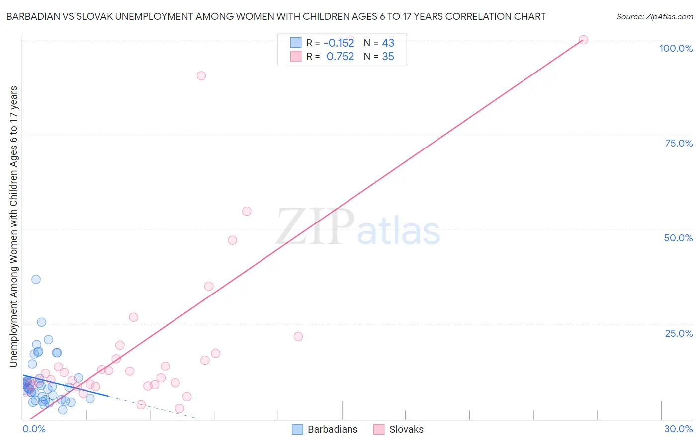 Barbadian vs Slovak Unemployment Among Women with Children Ages 6 to 17 years