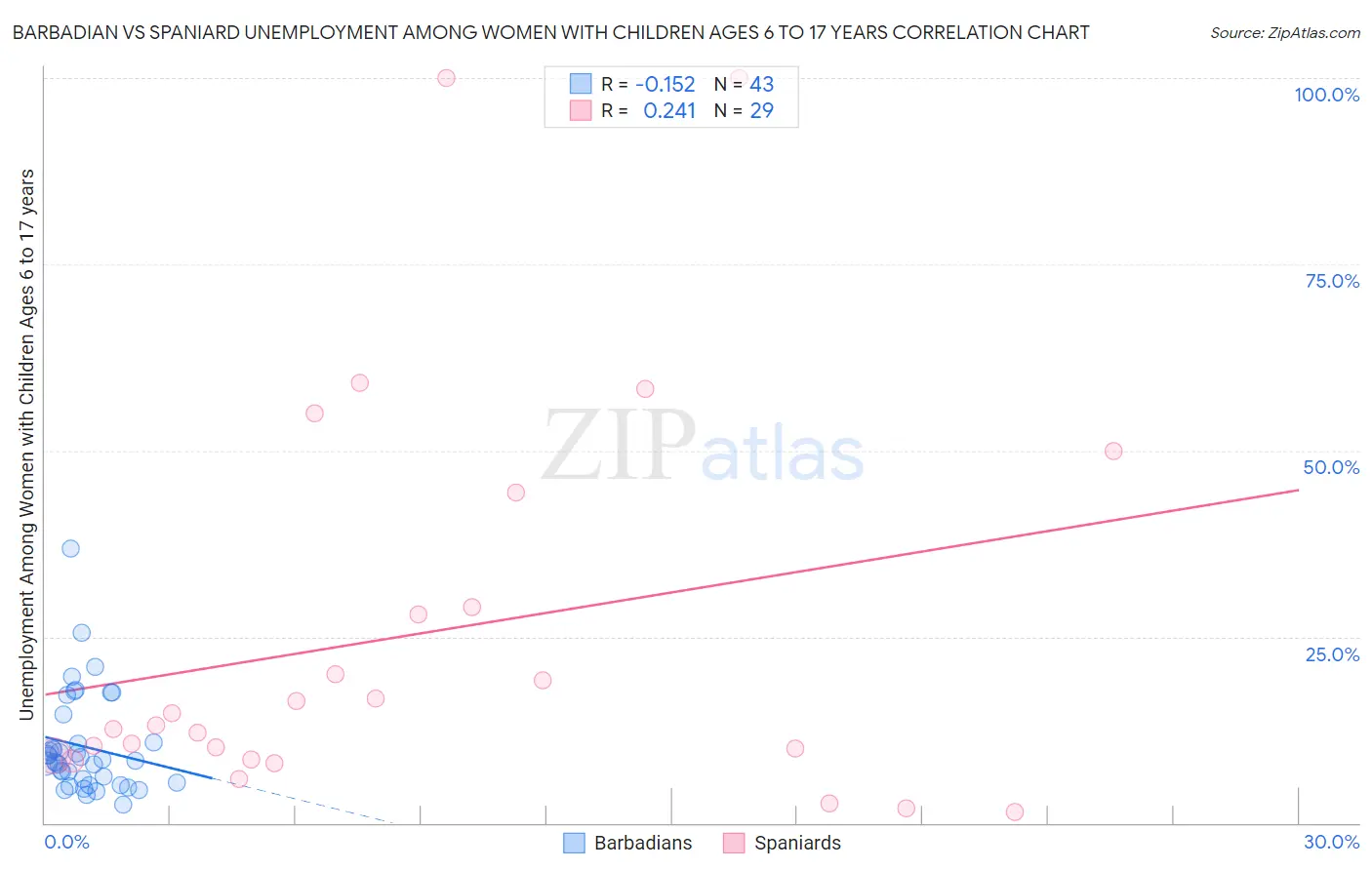 Barbadian vs Spaniard Unemployment Among Women with Children Ages 6 to 17 years