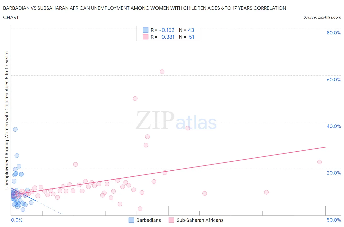 Barbadian vs Subsaharan African Unemployment Among Women with Children Ages 6 to 17 years