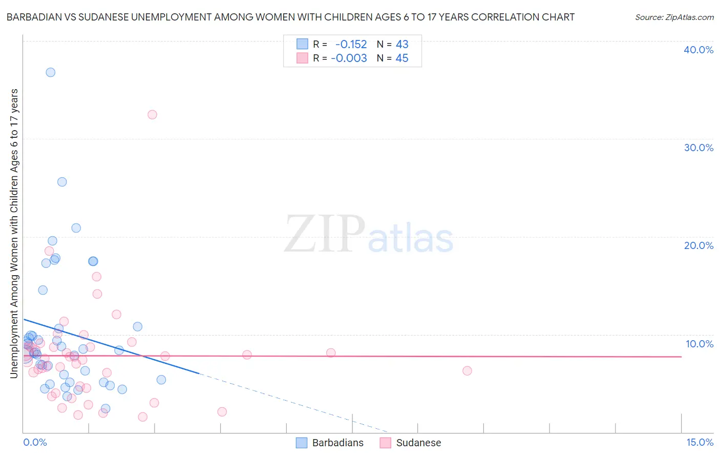 Barbadian vs Sudanese Unemployment Among Women with Children Ages 6 to 17 years