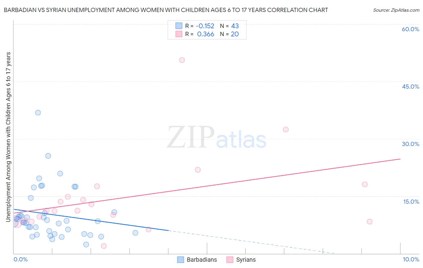 Barbadian vs Syrian Unemployment Among Women with Children Ages 6 to 17 years