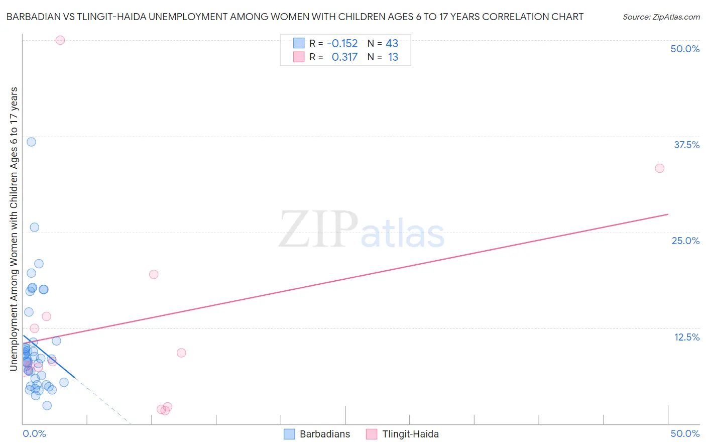 Barbadian vs Tlingit-Haida Unemployment Among Women with Children Ages 6 to 17 years