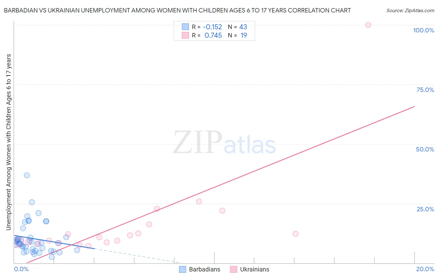 Barbadian vs Ukrainian Unemployment Among Women with Children Ages 6 to 17 years