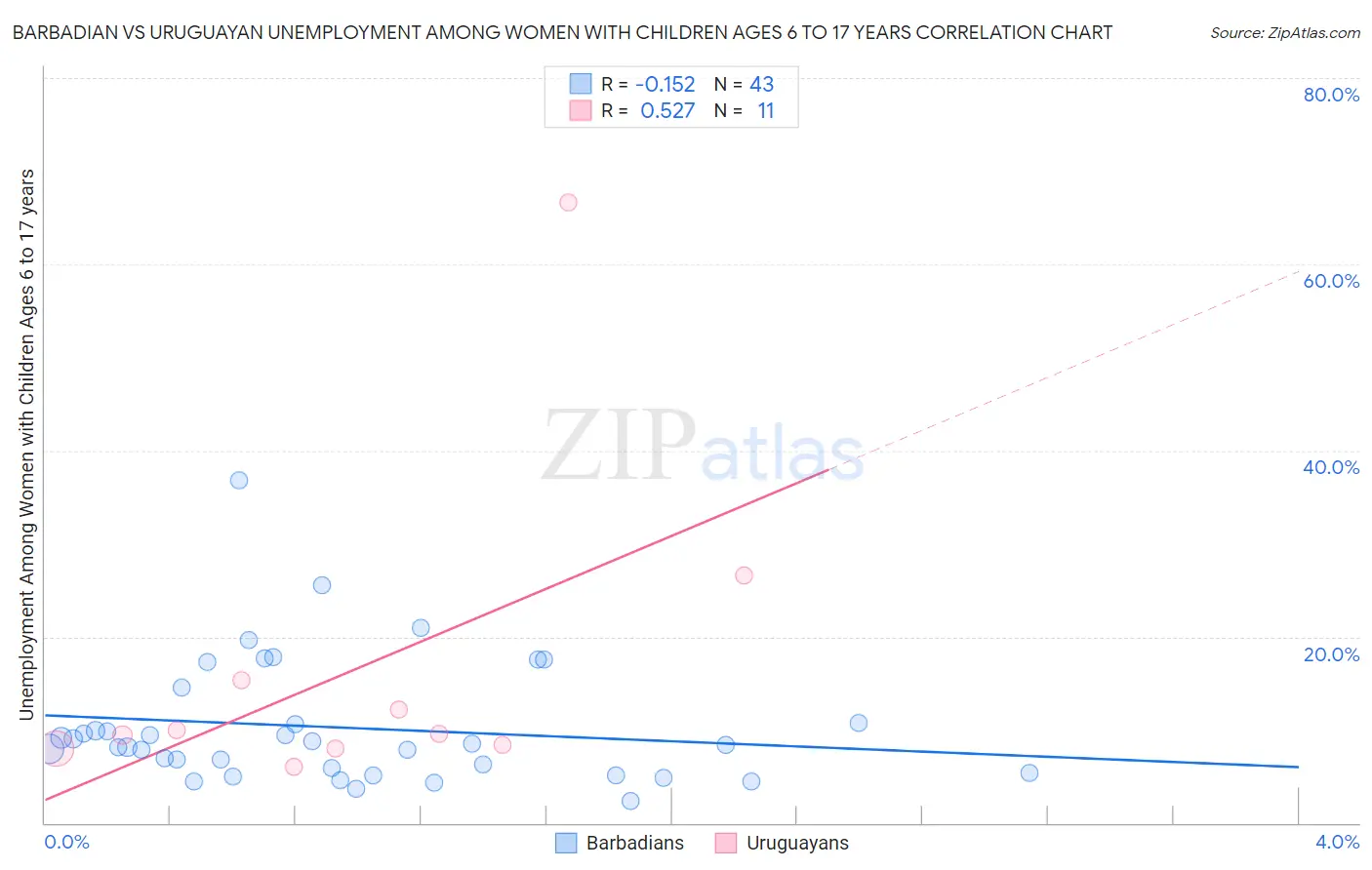 Barbadian vs Uruguayan Unemployment Among Women with Children Ages 6 to 17 years