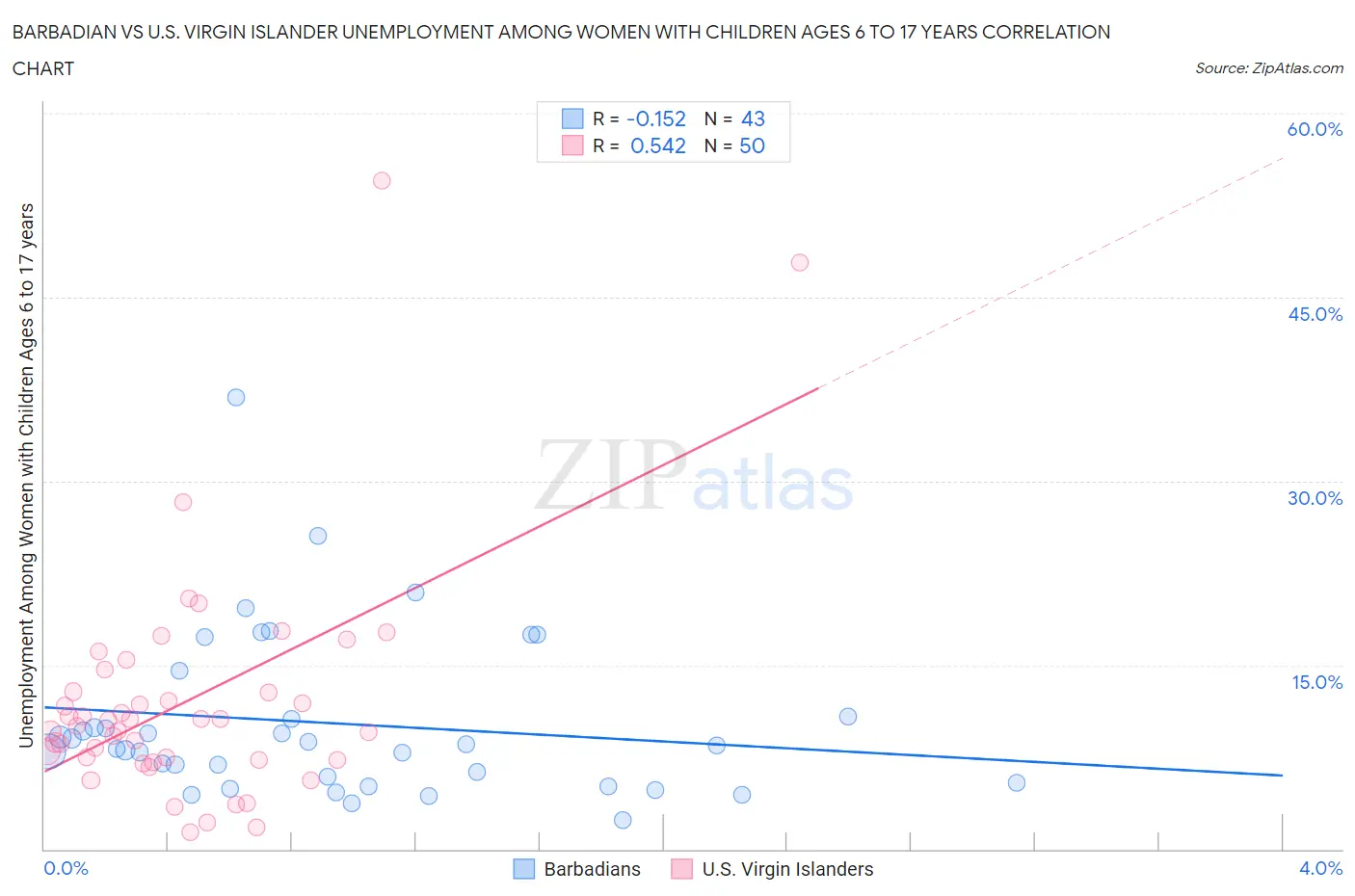 Barbadian vs U.S. Virgin Islander Unemployment Among Women with Children Ages 6 to 17 years