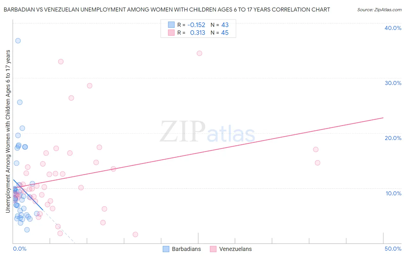 Barbadian vs Venezuelan Unemployment Among Women with Children Ages 6 to 17 years