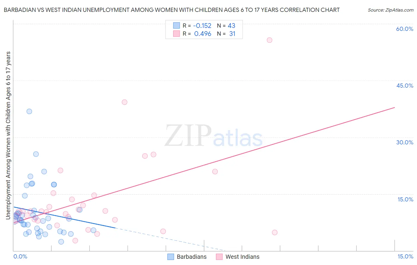 Barbadian vs West Indian Unemployment Among Women with Children Ages 6 to 17 years