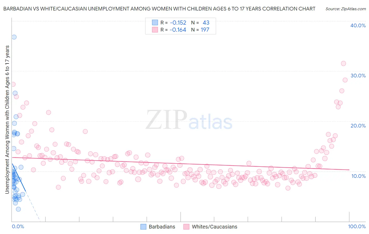 Barbadian vs White/Caucasian Unemployment Among Women with Children Ages 6 to 17 years