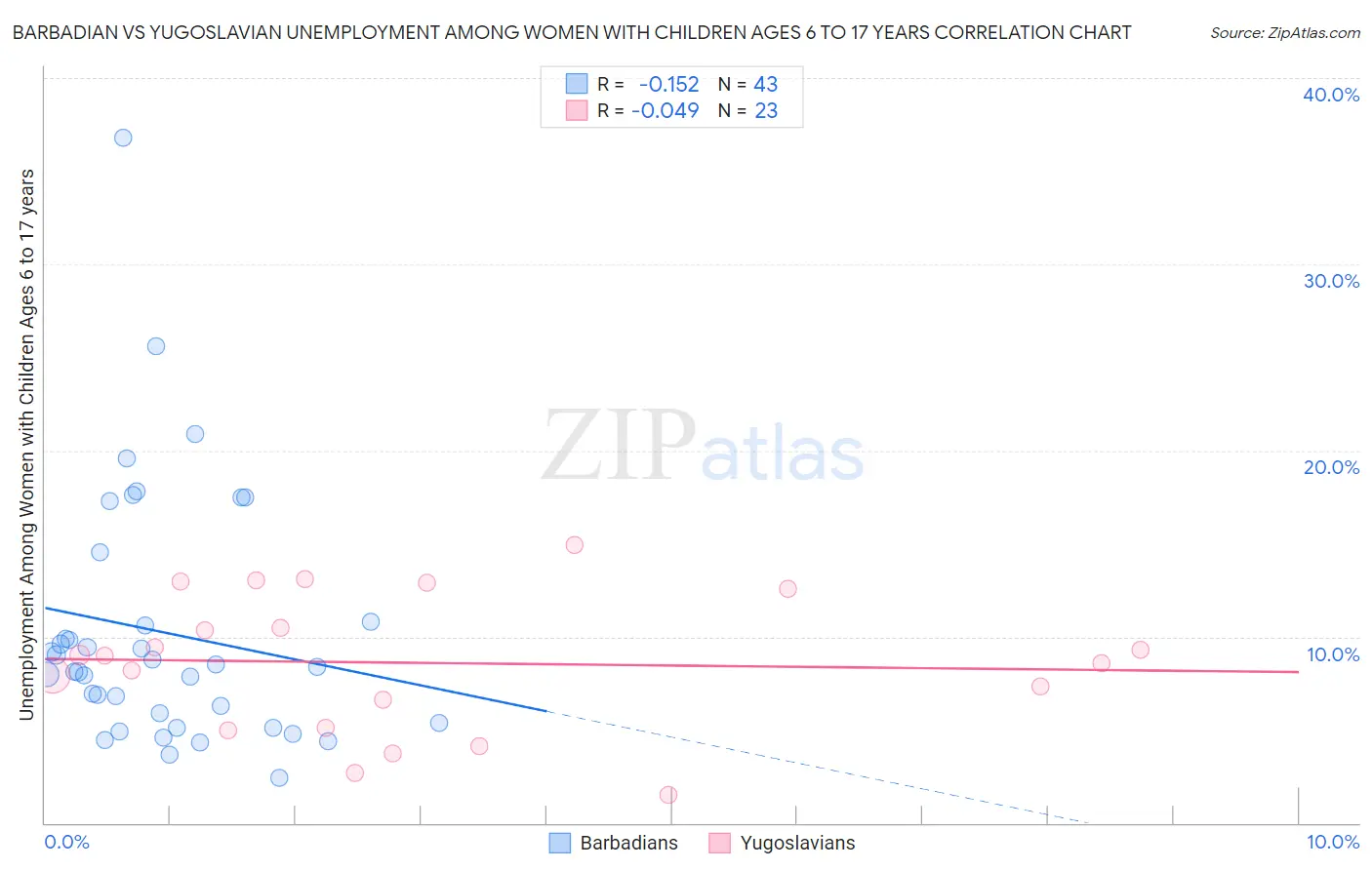 Barbadian vs Yugoslavian Unemployment Among Women with Children Ages 6 to 17 years