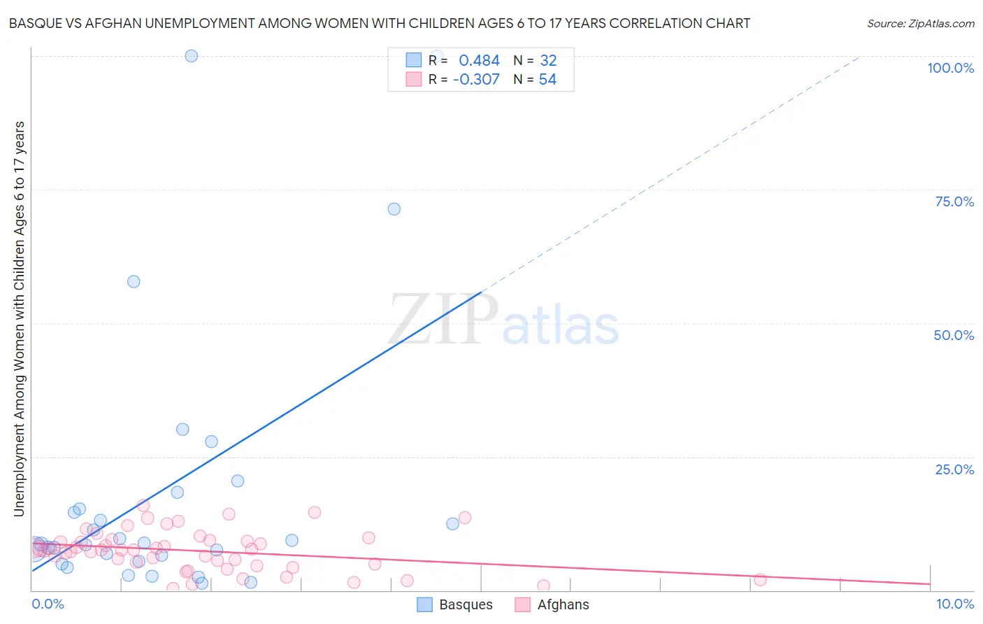 Basque vs Afghan Unemployment Among Women with Children Ages 6 to 17 years