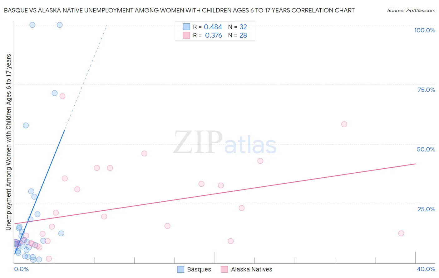 Basque vs Alaska Native Unemployment Among Women with Children Ages 6 to 17 years