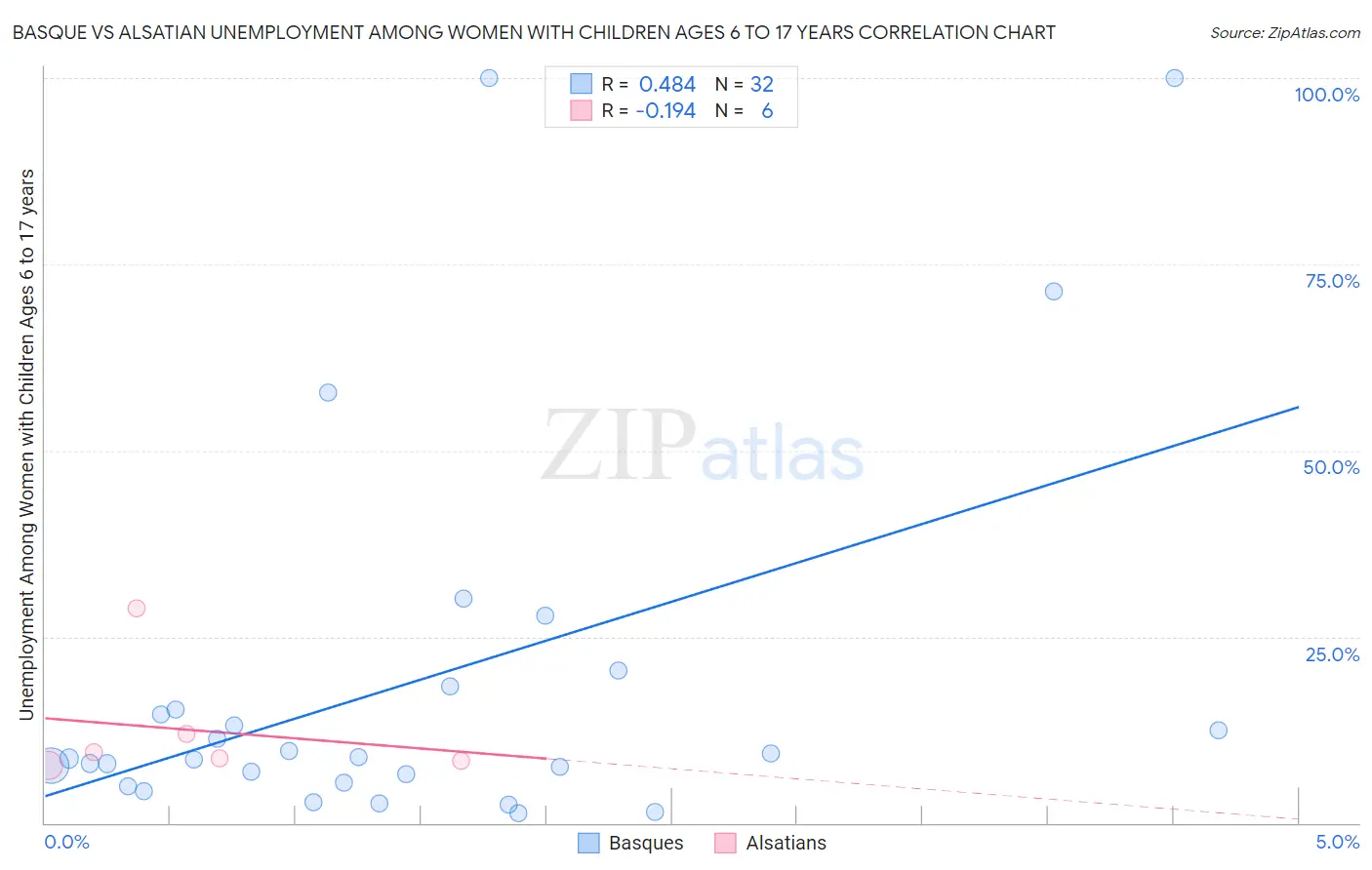 Basque vs Alsatian Unemployment Among Women with Children Ages 6 to 17 years