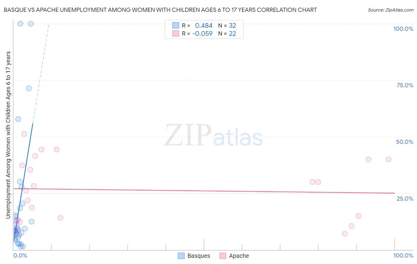 Basque vs Apache Unemployment Among Women with Children Ages 6 to 17 years