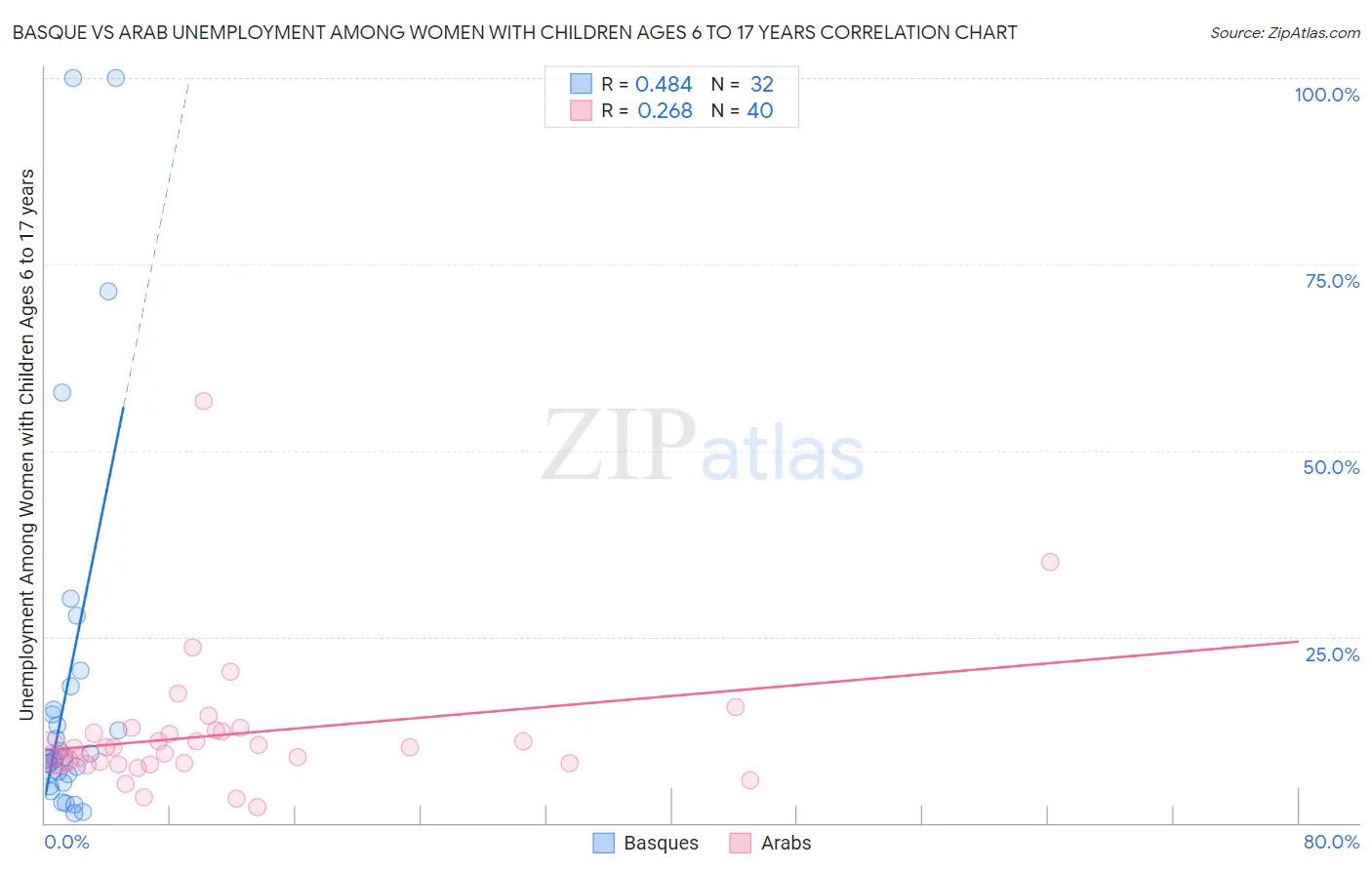 Basque vs Arab Unemployment Among Women with Children Ages 6 to 17 years