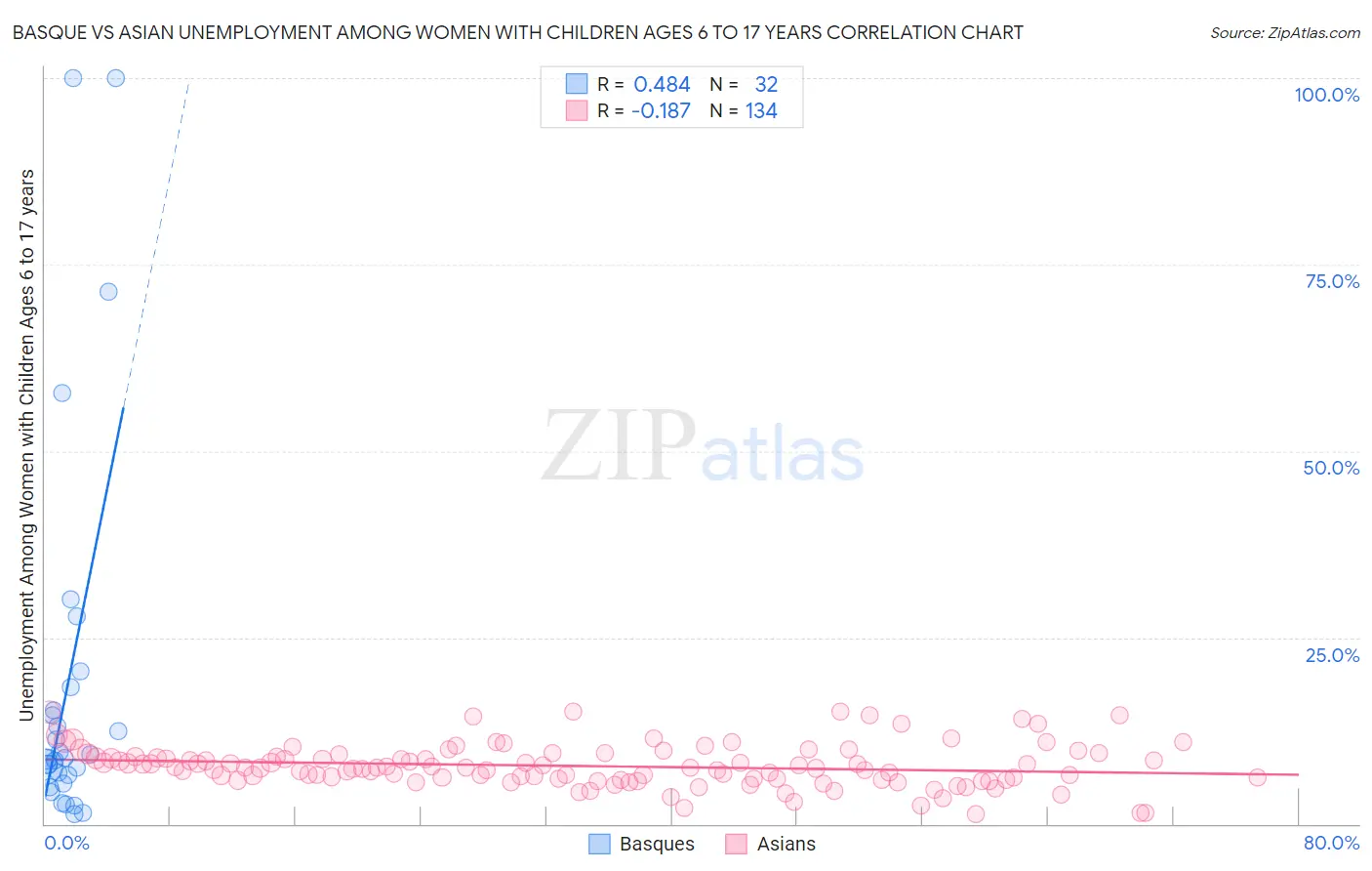Basque vs Asian Unemployment Among Women with Children Ages 6 to 17 years