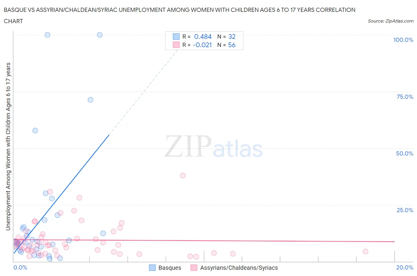 Basque vs Assyrian/Chaldean/Syriac Unemployment Among Women with Children Ages 6 to 17 years