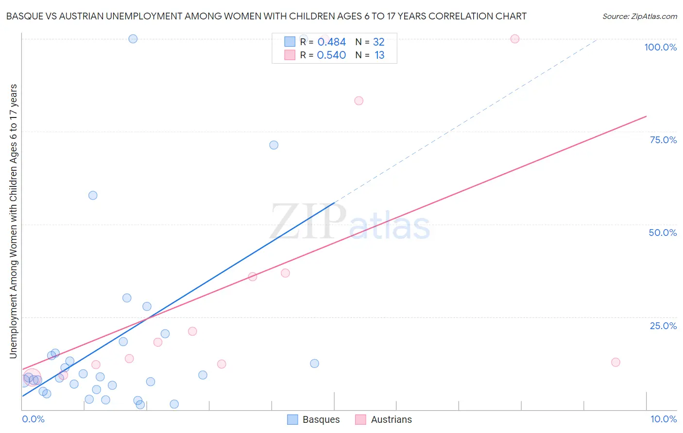 Basque vs Austrian Unemployment Among Women with Children Ages 6 to 17 years
