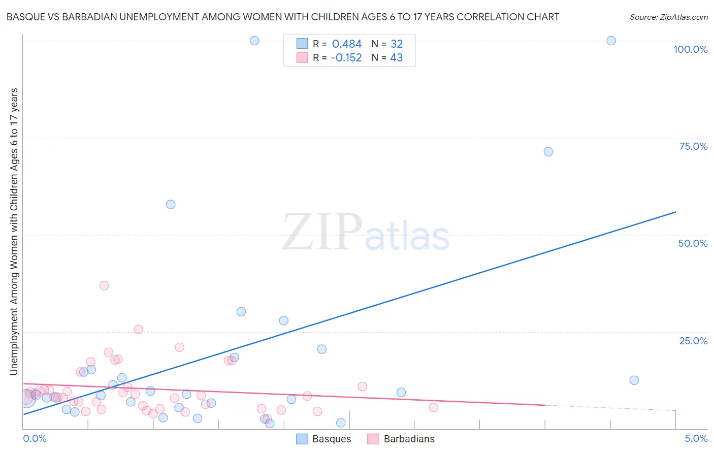 Basque vs Barbadian Unemployment Among Women with Children Ages 6 to 17 years
