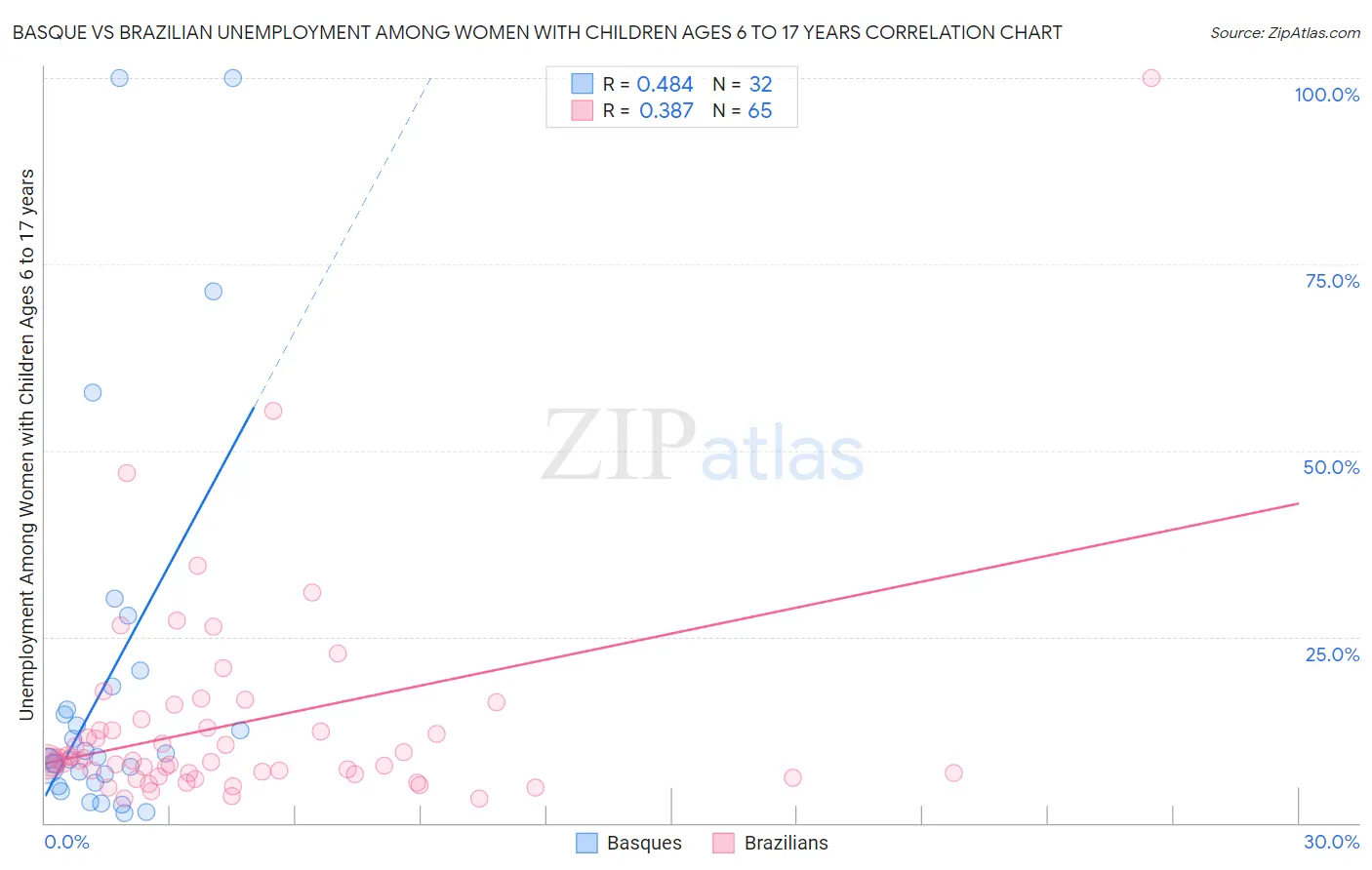 Basque vs Brazilian Unemployment Among Women with Children Ages 6 to 17 years
