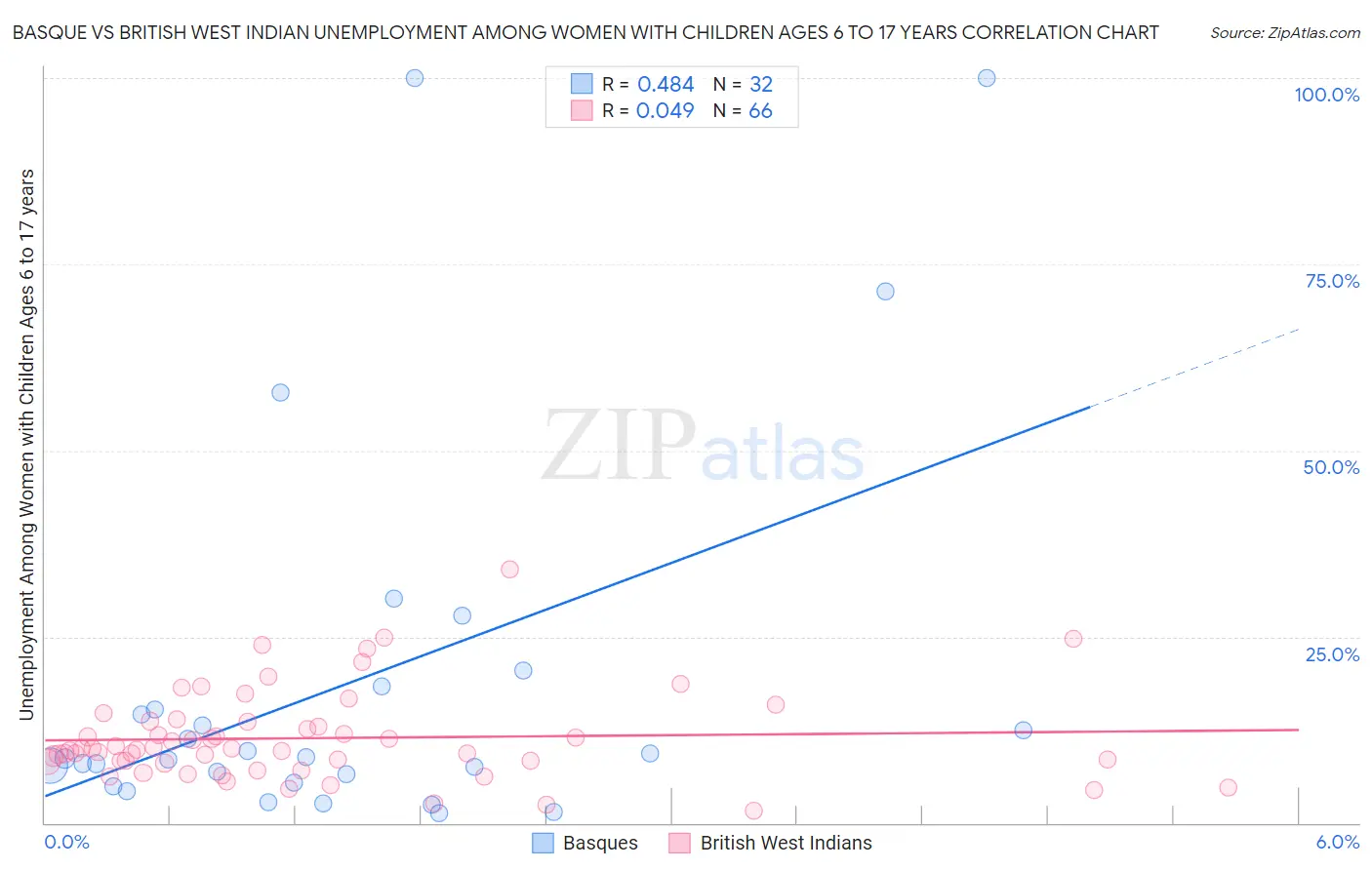 Basque vs British West Indian Unemployment Among Women with Children Ages 6 to 17 years