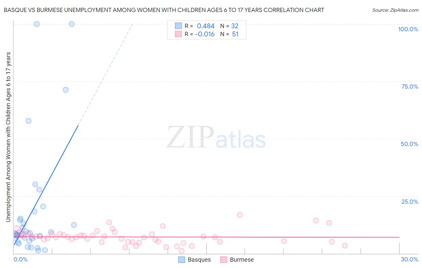 Basque vs Burmese Unemployment Among Women with Children Ages 6 to 17 years
