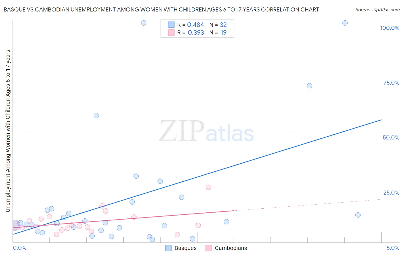 Basque vs Cambodian Unemployment Among Women with Children Ages 6 to 17 years