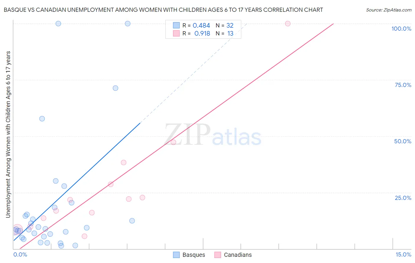 Basque vs Canadian Unemployment Among Women with Children Ages 6 to 17 years
