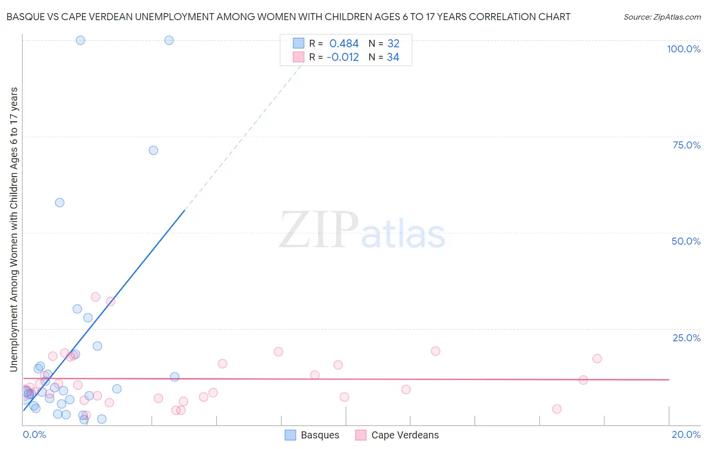 Basque vs Cape Verdean Unemployment Among Women with Children Ages 6 to 17 years