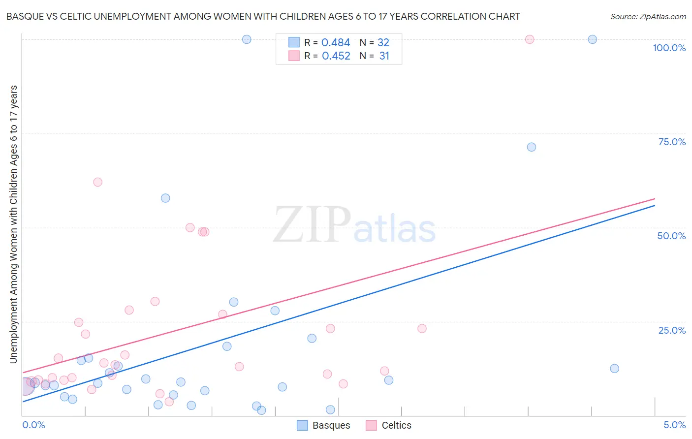 Basque vs Celtic Unemployment Among Women with Children Ages 6 to 17 years