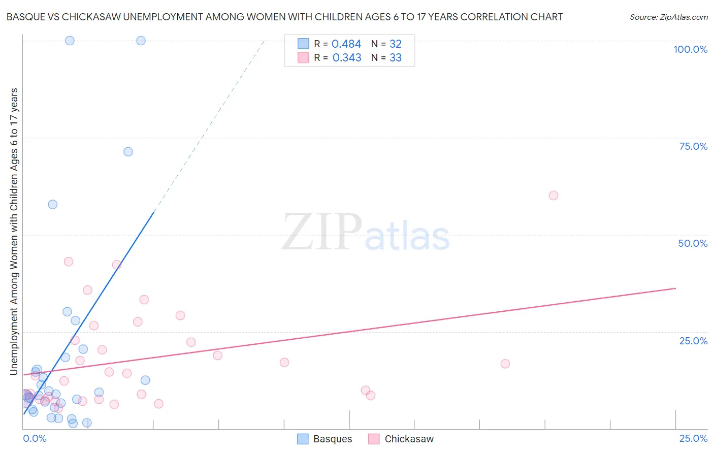 Basque vs Chickasaw Unemployment Among Women with Children Ages 6 to 17 years