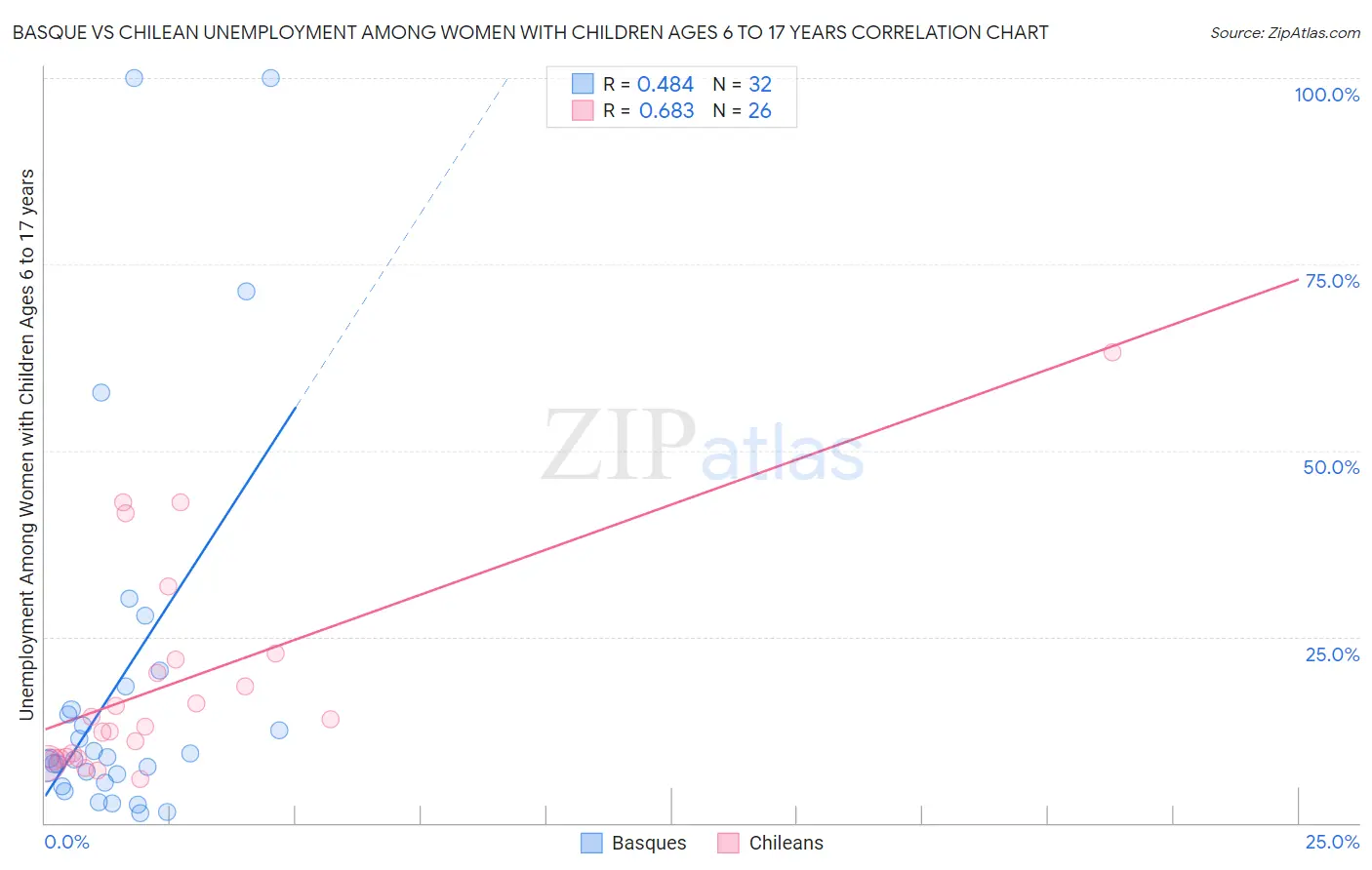 Basque vs Chilean Unemployment Among Women with Children Ages 6 to 17 years