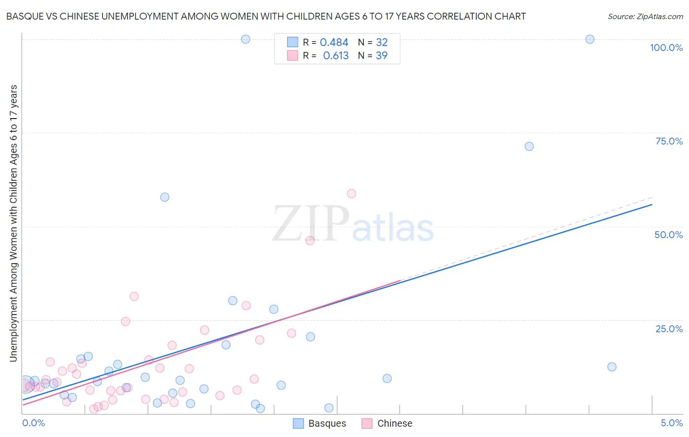Basque vs Chinese Unemployment Among Women with Children Ages 6 to 17 years
