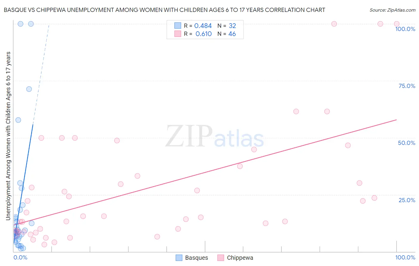Basque vs Chippewa Unemployment Among Women with Children Ages 6 to 17 years