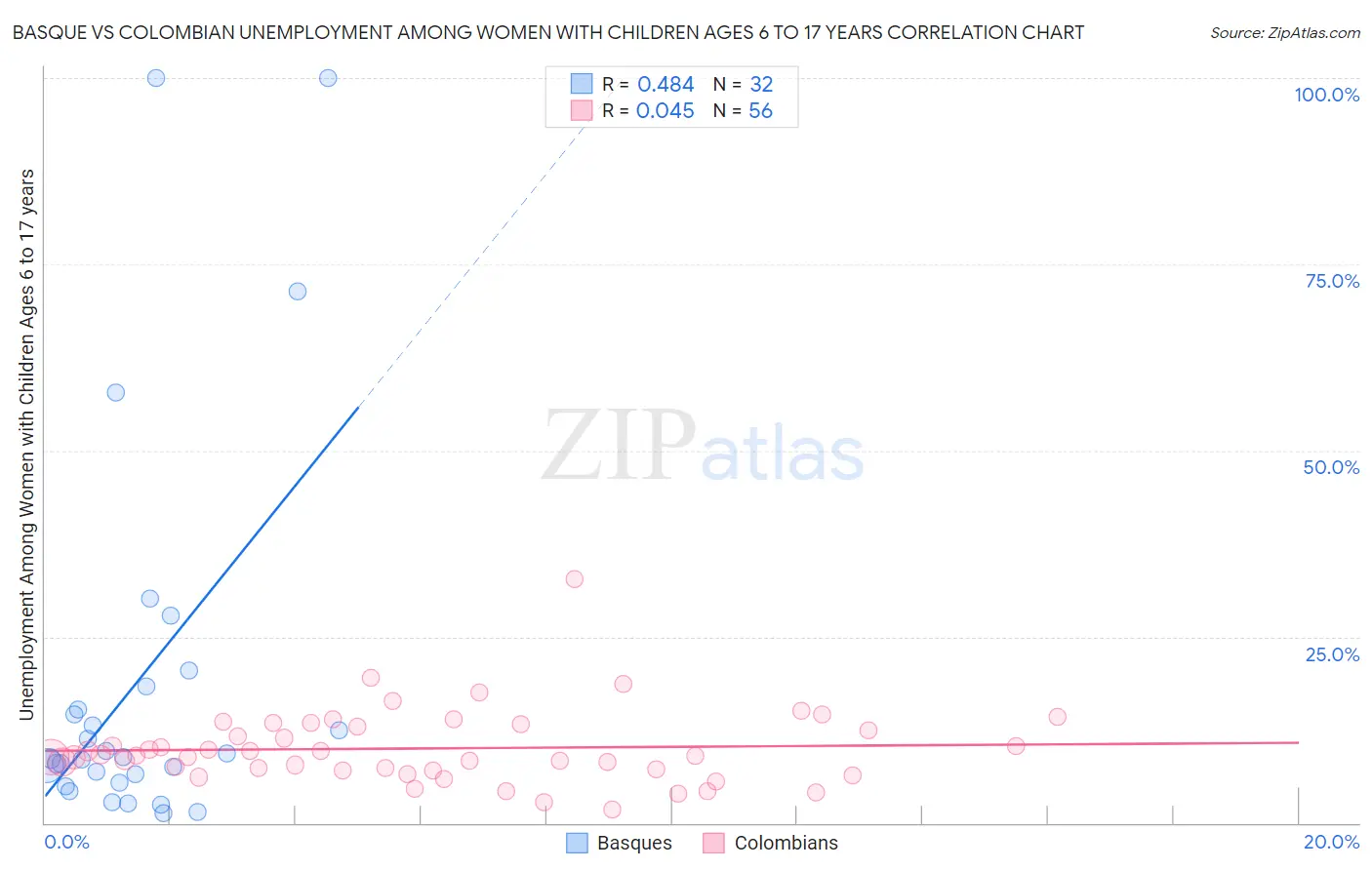 Basque vs Colombian Unemployment Among Women with Children Ages 6 to 17 years