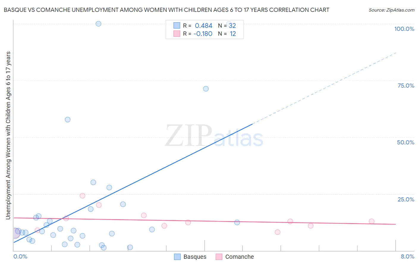 Basque vs Comanche Unemployment Among Women with Children Ages 6 to 17 years