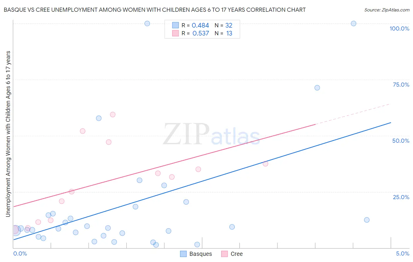 Basque vs Cree Unemployment Among Women with Children Ages 6 to 17 years