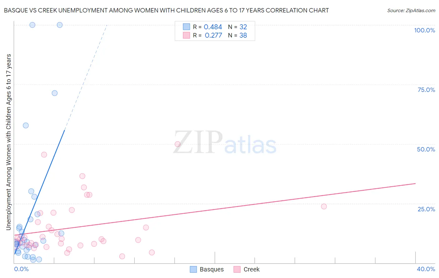Basque vs Creek Unemployment Among Women with Children Ages 6 to 17 years